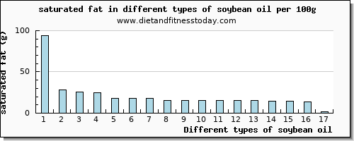 soybean oil saturated fat per 100g